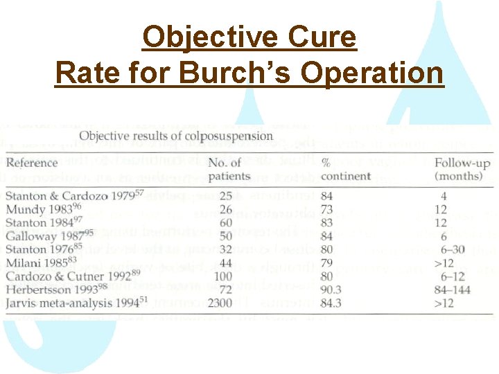 Objective Cure Rate for Burch’s Operation 