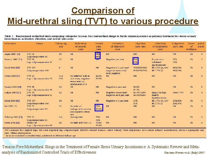 Comparison of Mid-urethral sling (TVT) to various procedure Tension-Free Midurethral Slings in the Treatment