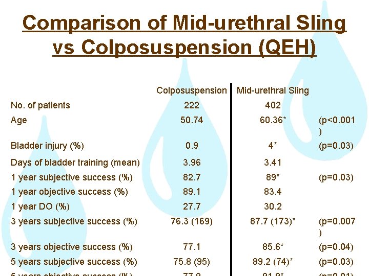 Comparison of Mid-urethral Sling vs Colposuspension (QEH) Colposuspension Mid-urethral Sling 222 402 50. 74