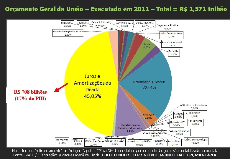 Orçamento Geral da União – Executado em 2011 – Total = R$ 1, 571