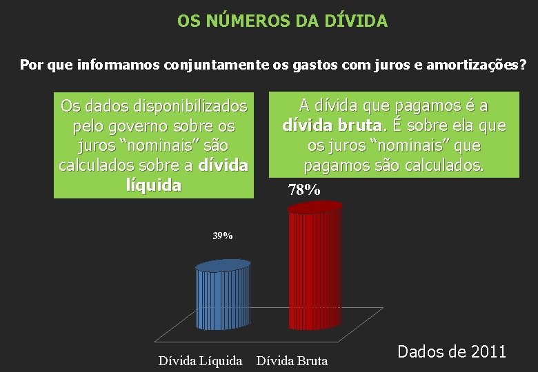 OS NÚMEROS DA DÍVIDA Por que informamos conjuntamente os gastos com juros e amortizações?