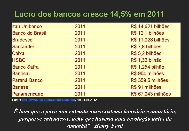 Lucro dos bancos cresce 14, 5% em 2011 Itaú Unibanco Banco do Brasil Bradesco