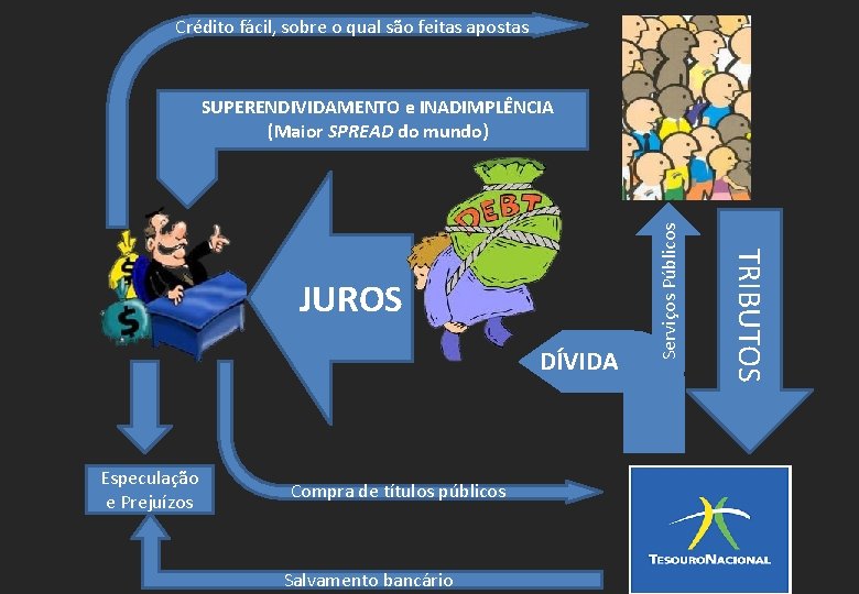 Crédito fácil, sobre o qual são feitas apostas DÍVIDA Especulação e Prejuízos Compra de