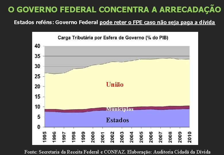 O GOVERNO FEDERAL CONCENTRA A ARRECADAÇÃO Estados reféns: Governo Federal pode reter o FPE