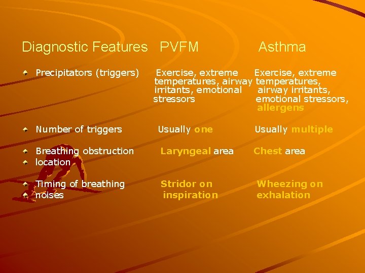 Diagnostic Features PVFM Precipitators (triggers) Asthma Exercise, extreme temperatures, airway temperatures, irritants, emotional airway