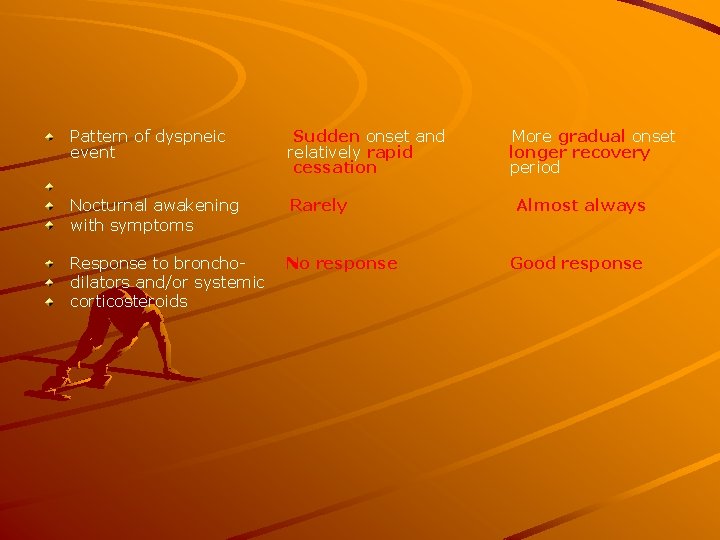 Pattern of dyspneic event Sudden onset and relatively rapid cessation Nocturnal awakening with symptoms