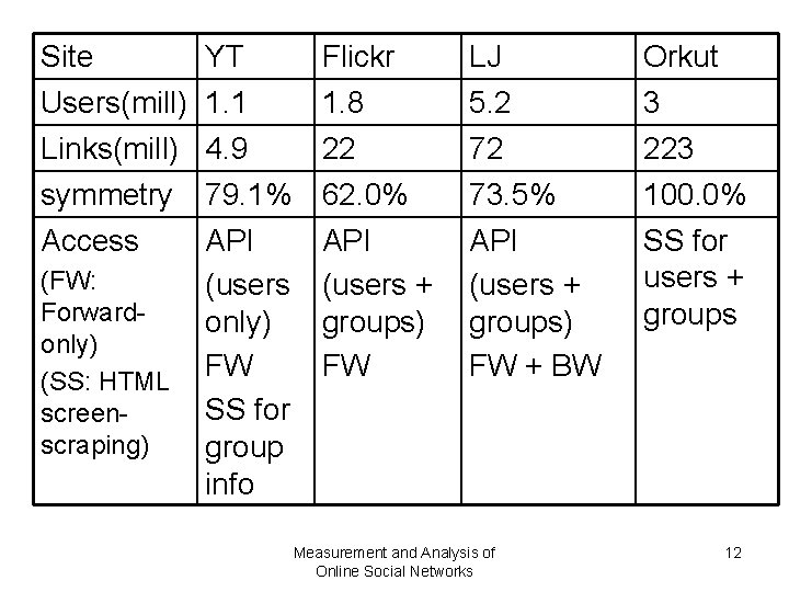 Site YT Users(mill) 1. 1 Links(mill) 4. 9 Flickr 1. 8 22 LJ 5. Site YT Users(mill) 1. 1 Links(mill) 4. 9 Flickr 1. 8 22 LJ 5.