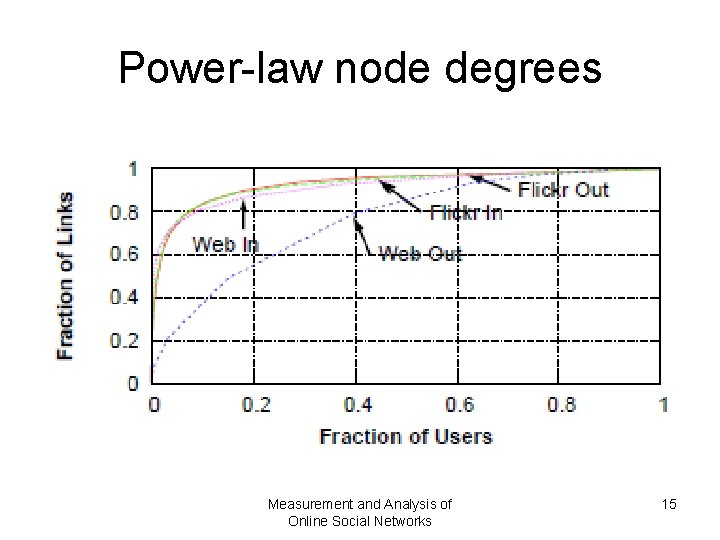 Power-law node degrees Measurement and Analysis of Online Social Networks 15 Power-law node degrees Measurement and Analysis of Online Social Networks 15