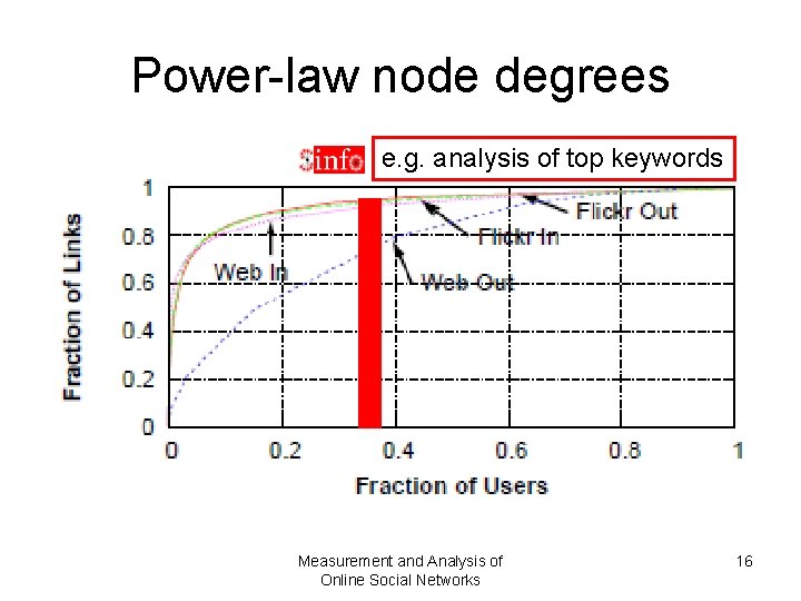 Power-law node degrees e. g. analysis of top keywords Measurement and Analysis of Online Power-law node degrees e. g. analysis of top keywords Measurement and Analysis of Online