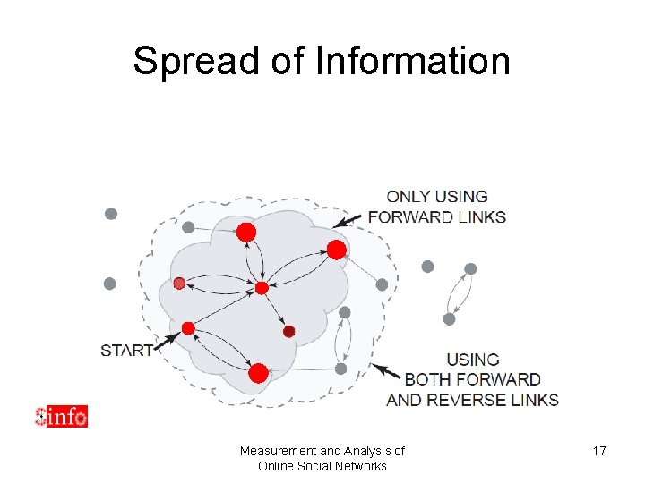 Spread of Information Measurement and Analysis of Online Social Networks 17 Spread of Information Measurement and Analysis of Online Social Networks 17