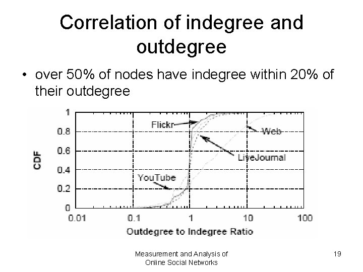 Correlation of indegree and outdegree • over 50% of nodes have indegree within 20% Correlation of indegree and outdegree • over 50% of nodes have indegree within 20%