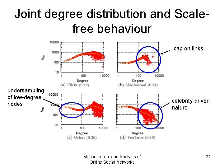 Joint degree distribution and Scalefree behaviour cap on links undersampling of low-degree nodes celebrity-driven Joint degree distribution and Scalefree behaviour cap on links undersampling of low-degree nodes celebrity-driven