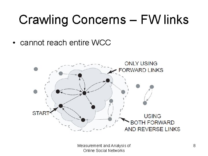 Crawling Concerns – FW links • cannot reach entire WCC Measurement and Analysis of Crawling Concerns – FW links • cannot reach entire WCC Measurement and Analysis of