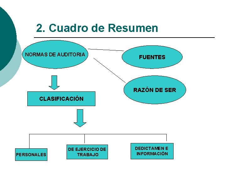 2. Cuadro de Resumen NORMAS DE AUDITORIA FUENTES RAZÓN DE SER CLASIFICACIÓN PERSONALES DE