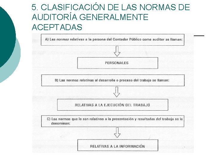 5. CLASIFICACIÓN DE LAS NORMAS DE AUDITORÍA GENERALMENTE ACEPTADAS 