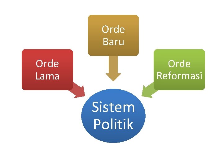 Orde Baru Orde Lama Orde Reformasi Sistem Politik Orde Baru Orde Lama Orde Reformasi Sistem Politik