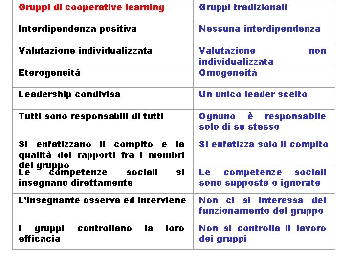 Gruppi di cooperative learning Gruppi tradizionali Interdipendenza positiva Nessuna interdipendenza Valutazione individualizzata Eterogeneità Valutazione