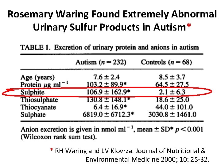 Rosemary Waring Found Extremely Abnormal Urinary Sulfur Products in Autism* * RH Waring and