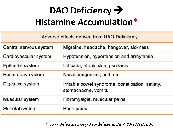 DAO Deficiency Histamine Accumulation* *www. deficitdao. org/dao-deficiency/#. VRWYt. WZGq. Dc 