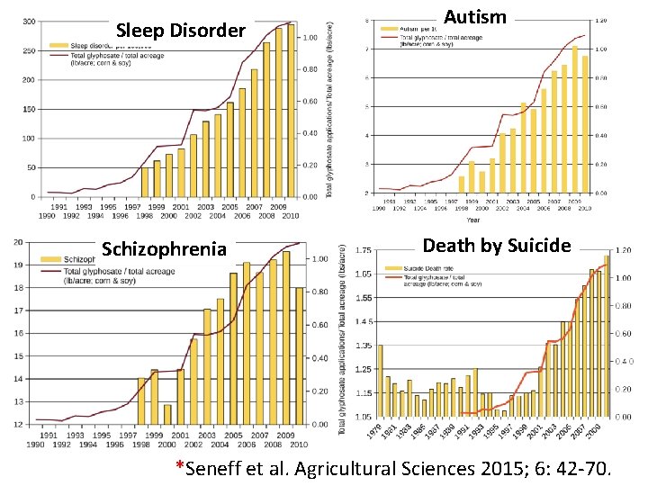 Sleep Disorder Schizophrenia Autism Death by Suicide *Seneff et al. Agricultural Sciences 2015; 6:
