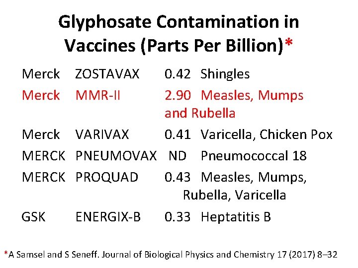 Glyphosate Contamination in Vaccines (Parts Per Billion)* Merck ZOSTAVAX MMR-II 0. 42 Shingles 2.