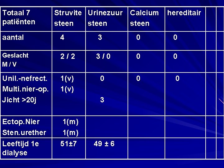 Totaal 7 patiënten Struvite Urinezuur Calcium steen hereditair aantal 4 3 0 0 Geslacht