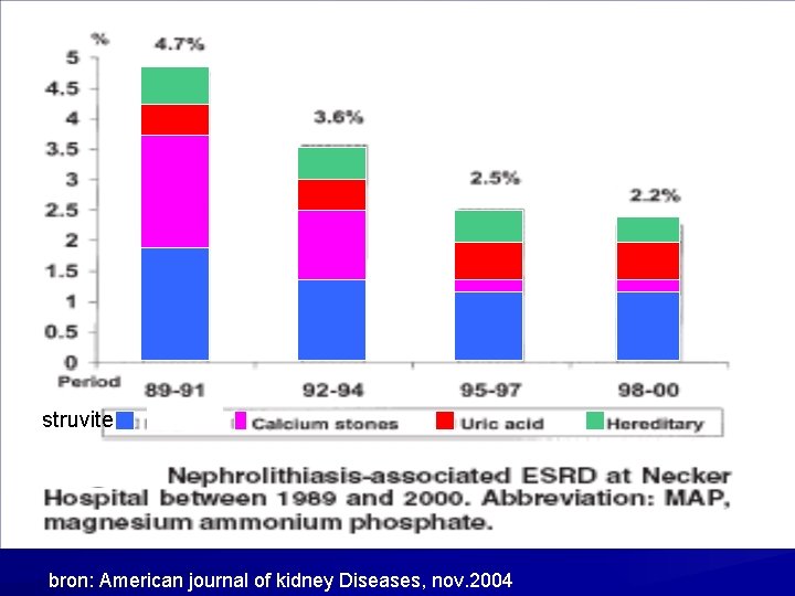 struvite bron: American journal of kidney Diseases, nov. 2004 