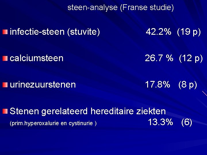 steen-analyse (Franse studie) infectie-steen (stuvite) 42. 2% (19 p) calciumsteen 26. 7 % (12 steen-analyse (Franse studie) infectie-steen (stuvite) 42. 2% (19 p) calciumsteen 26. 7 % (12