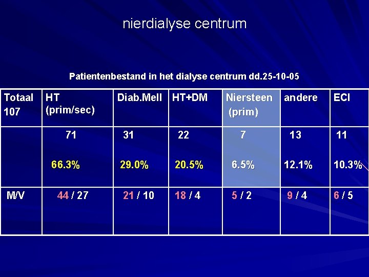 nierdialyse centrum Patientenbestand in het dialyse centrum dd. 25 -10 -05 Totaal 107 HT