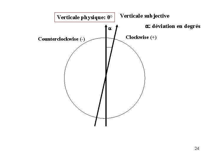 Verticale physique: 0° a Counterclockwise (-) Verticale subjective a: déviation en degrés Clockwise (+)