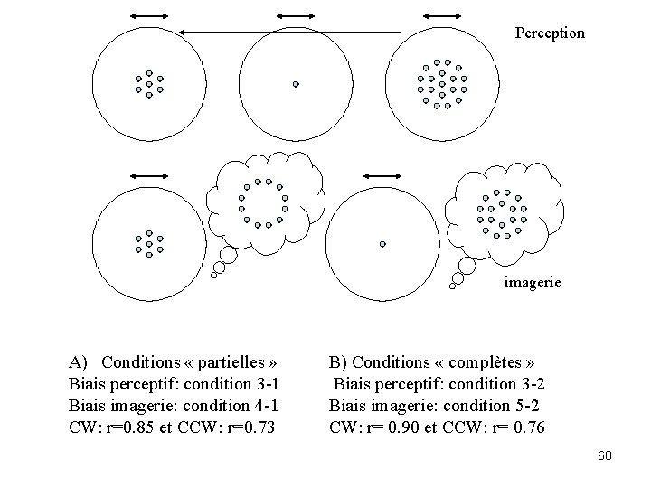 Perception imagerie A) Conditions « partielles » Biais perceptif: condition 3 -1 Biais imagerie: