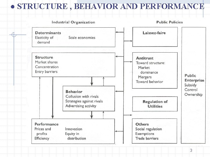 ● STRUCTURE , BEHAVIOR AND PERFORMANCE 3 