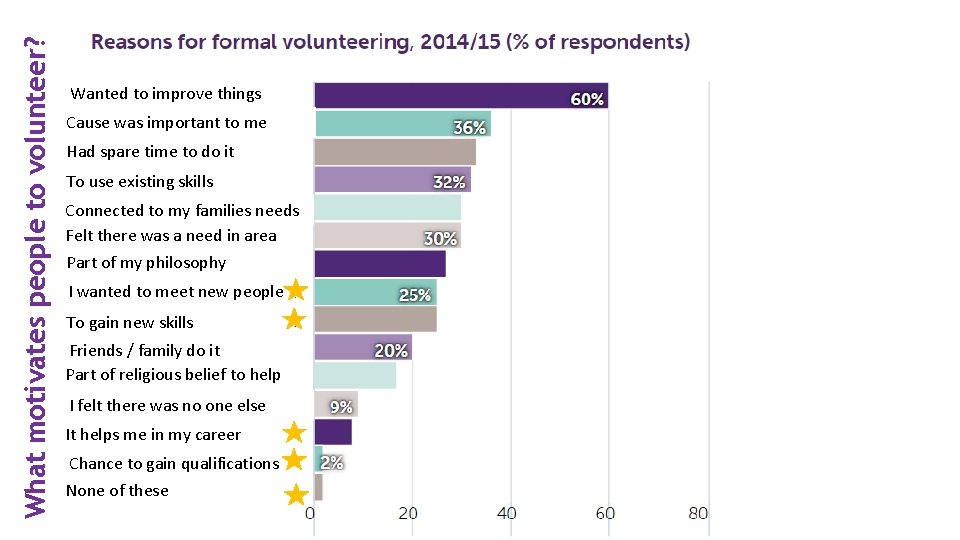 What motivates people to volunteer? Wanted to improve things Cause was important to me