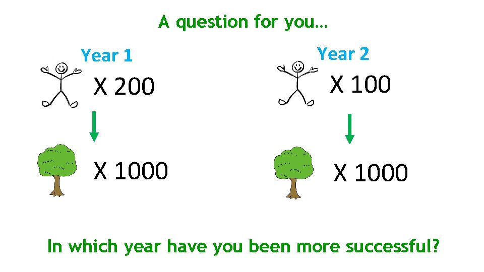 A question for you… Year 1 Year 2 X 200 X 1000 In which