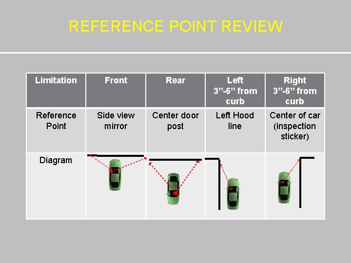 REFERENCE POINT REVIEW Limitation Front Rear Left 3”-6” from curb Right 3”-6” from curb