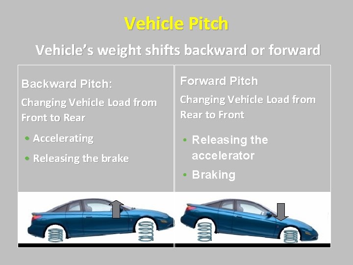 Vehicle Pitch Vehicle’s weight shifts backward or forward Backward Pitch: Changing Vehicle Load from