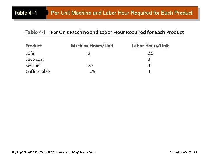 Table 4– 1 Per Unit Machine and Labor Hour Required for Each Product Copyright