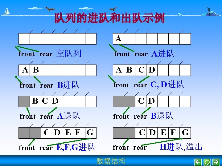 队列的进队和出队示例 A front rear 空队列 A B front rear A进队 A B C D