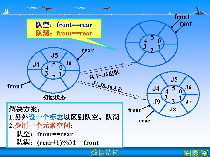 front rear 队空：front==rear 队满：front==rear J 5 J 4 4 5 0 J 6 3