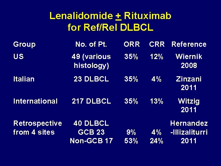 Lenalidomide + Rituximab for Ref/Rel DLBCL Group No. of Pt. ORR CRR Reference US