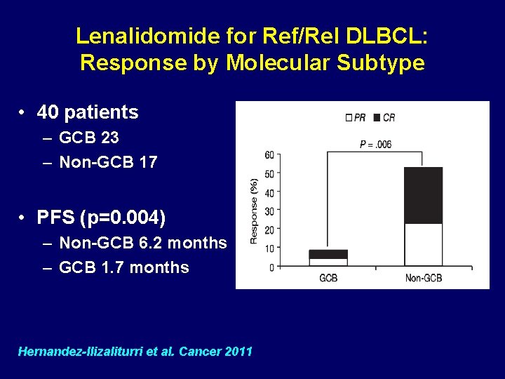 Lenalidomide for Ref/Rel DLBCL: Response by Molecular Subtype • 40 patients – GCB 23