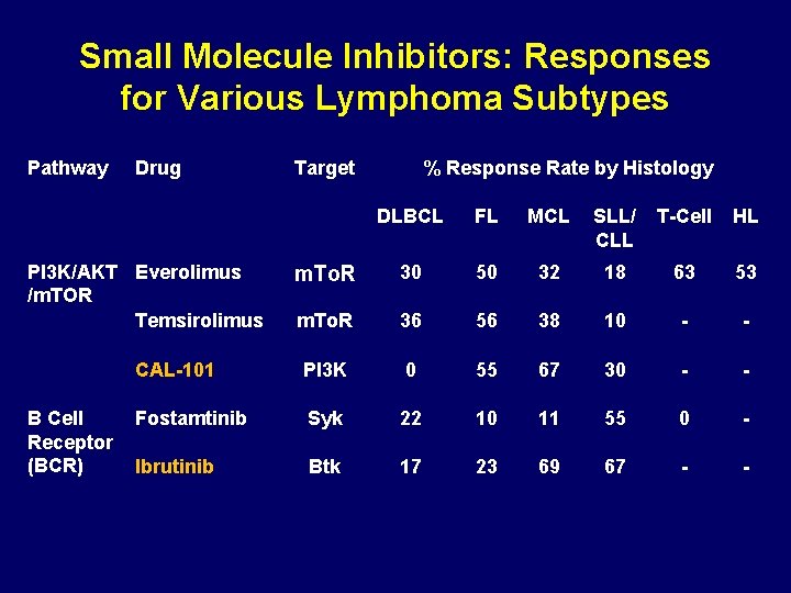 Small Molecule Inhibitors: Responses for Various Lymphoma Subtypes Pathway Drug % Response Rate by