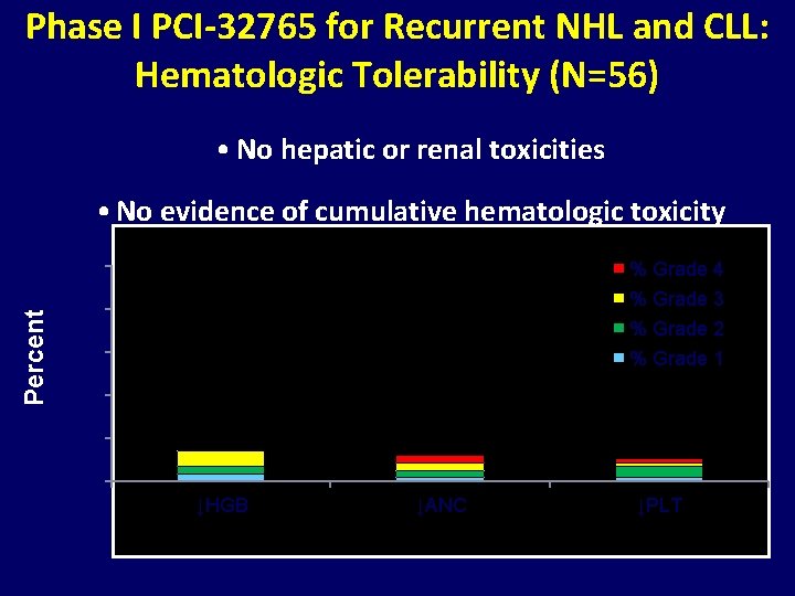 Phase I PCI-32765 for Recurrent NHL and CLL: Hematologic Tolerability (N=56) • No hepatic