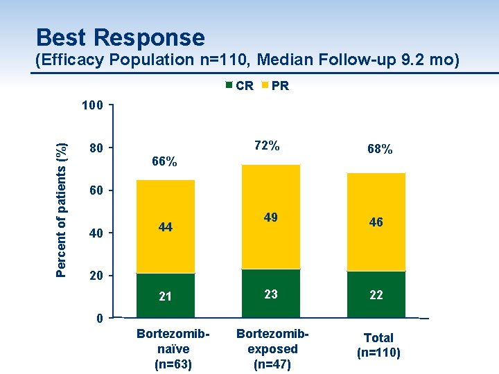 Best Response (Efficacy Population n=110, Median Follow-up 9. 2 mo) CR PR Percent of