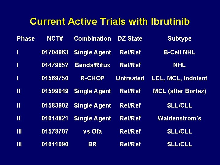 Current Active Trials with Ibrutinib Phase NCT# Combination DZ State Subtype I 01704963 Single