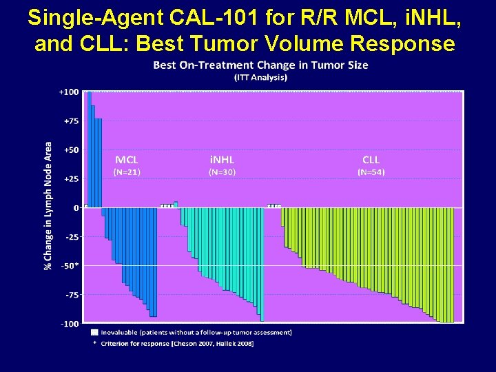 Single-Agent CAL-101 for R/R MCL, i. NHL, and CLL: Best Tumor Volume Response 