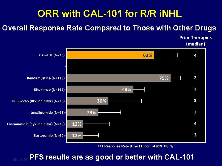 ORR with CAL-101 for R/R i. NHL Overall Response Rate Compared to Those with