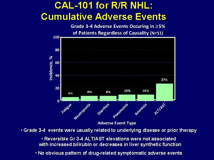 CAL-101 for R/R NHL: Cumulative Adverse Events • Grade 3 -4 events were usually