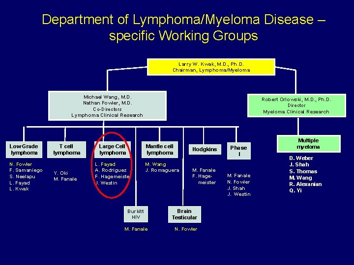 Department of Lymphoma/Myeloma Disease – specific Working Groups Larry W. Kwak, M. D. ,