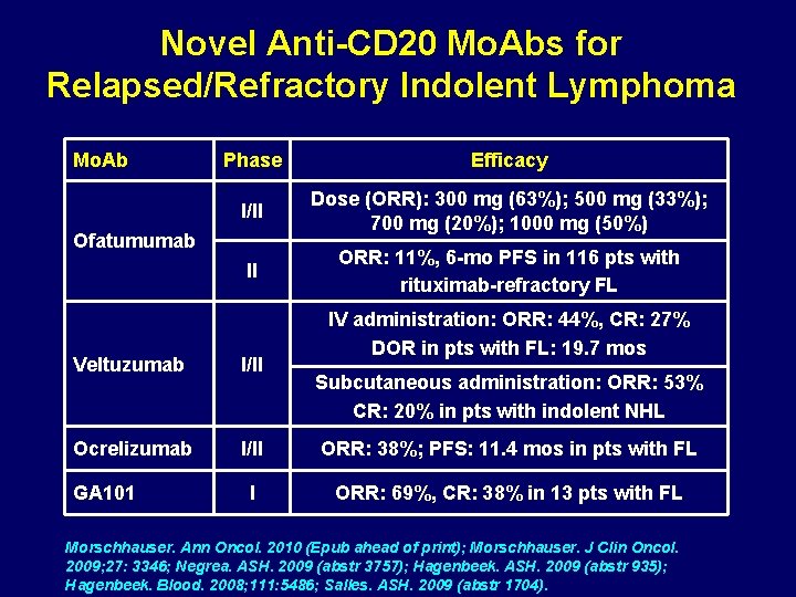 Novel Anti-CD 20 Mo. Abs for Relapsed/Refractory Indolent Lymphoma Mo. Ab Phase Efficacy I/II